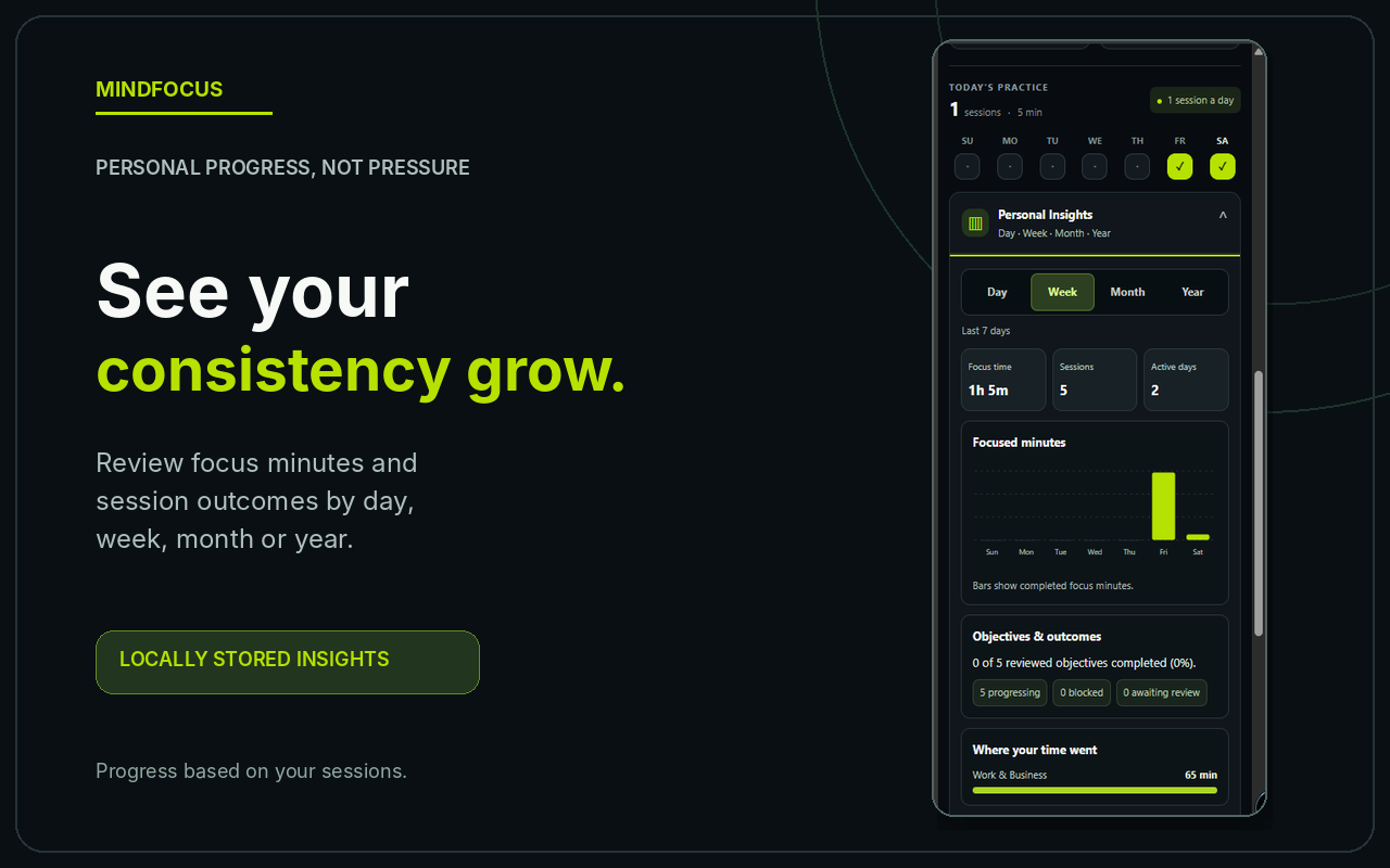 MindFocus Personal Insights interface showcase with charts